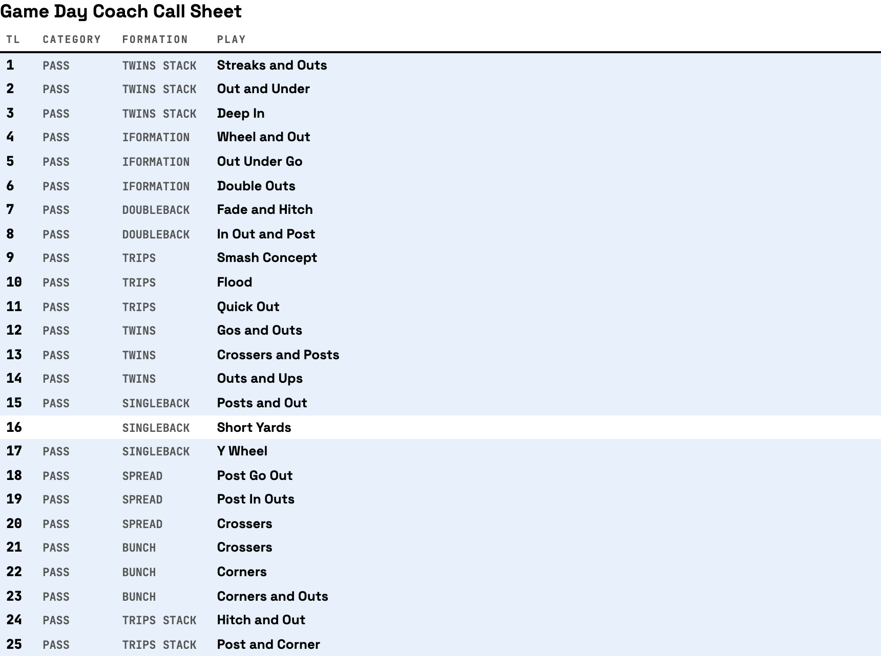 a printed OnChalk coach call sheet listing 25 plays by number, formation, and category in a table